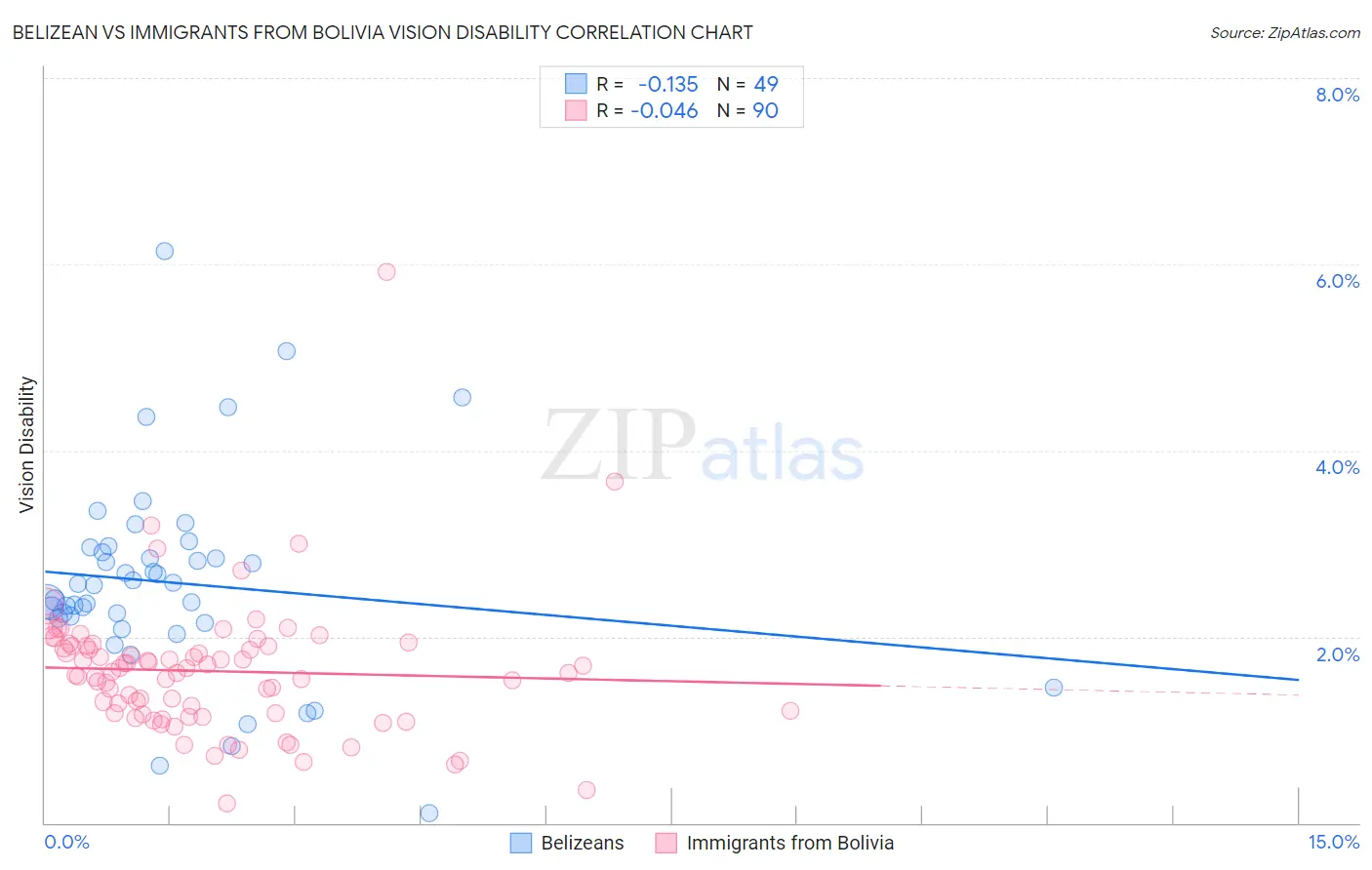 Belizean vs Immigrants from Bolivia Vision Disability