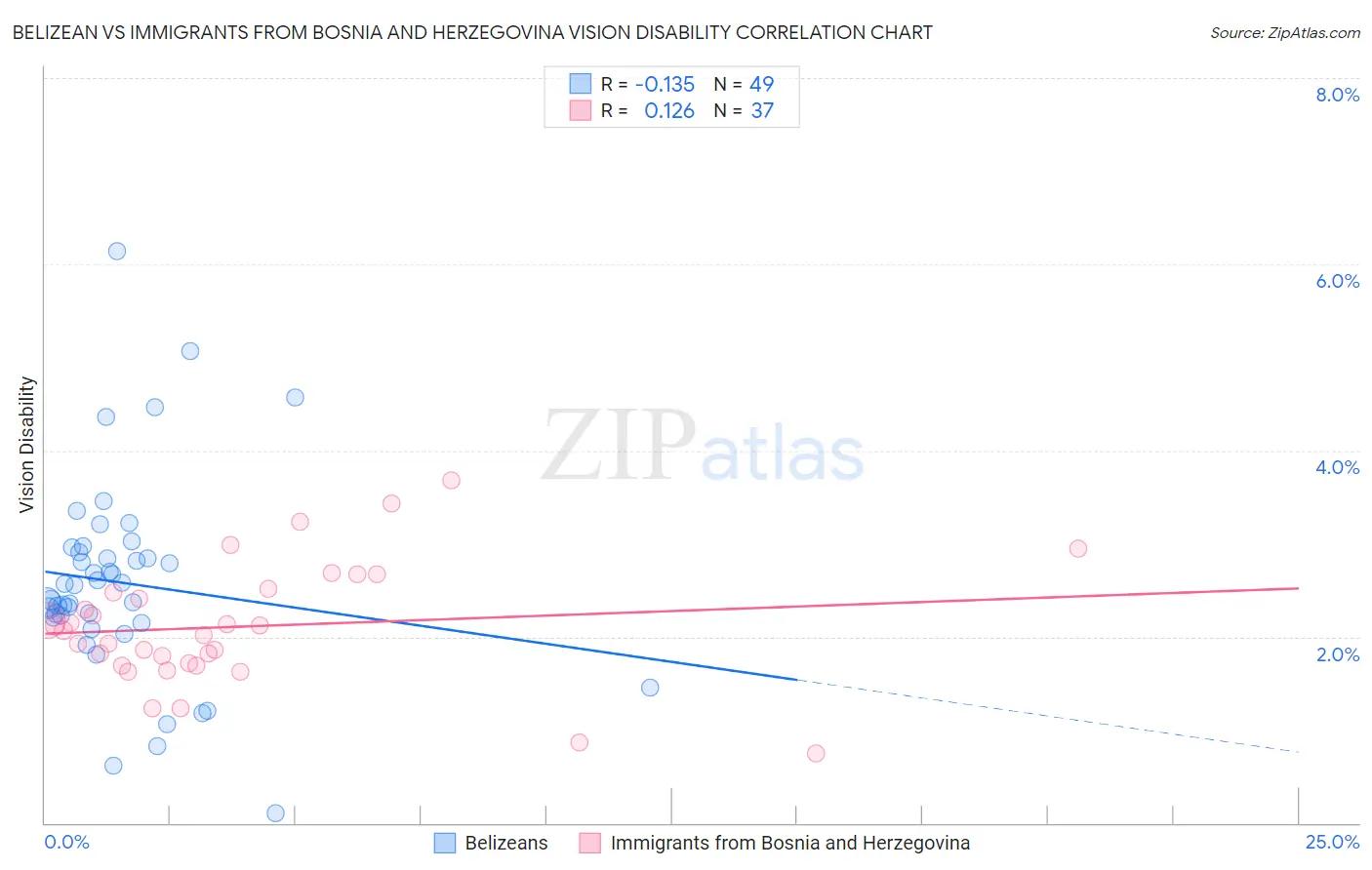 Belizean vs Immigrants from Bosnia and Herzegovina Vision Disability