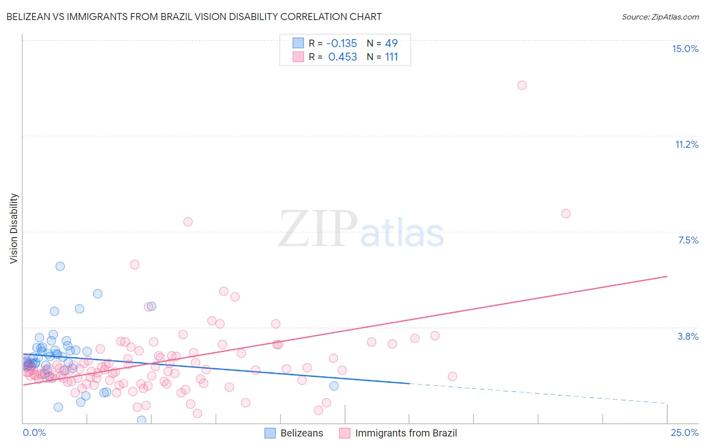 Belizean vs Immigrants from Brazil Vision Disability