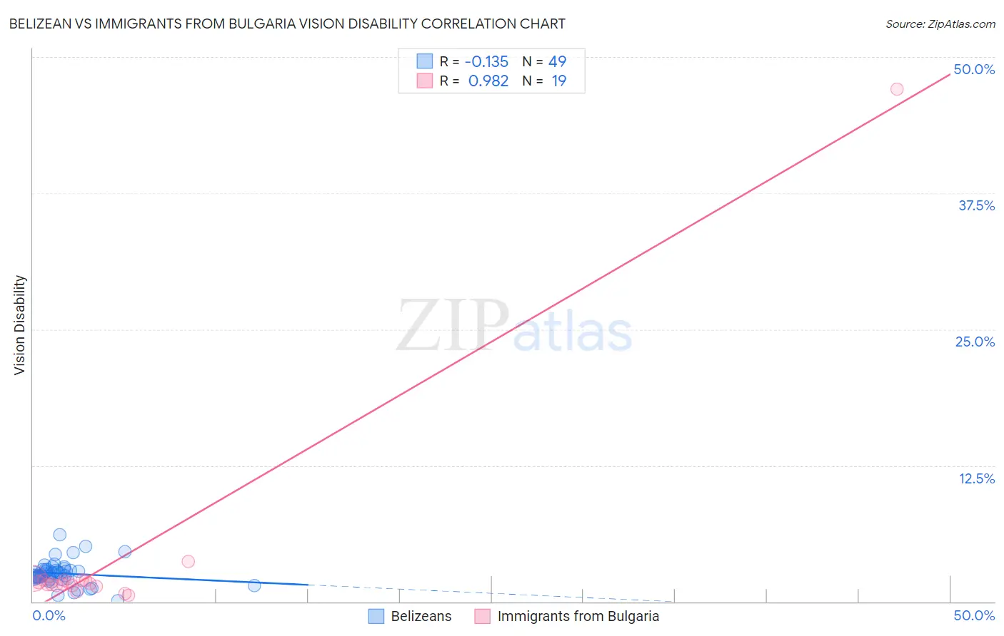 Belizean vs Immigrants from Bulgaria Vision Disability