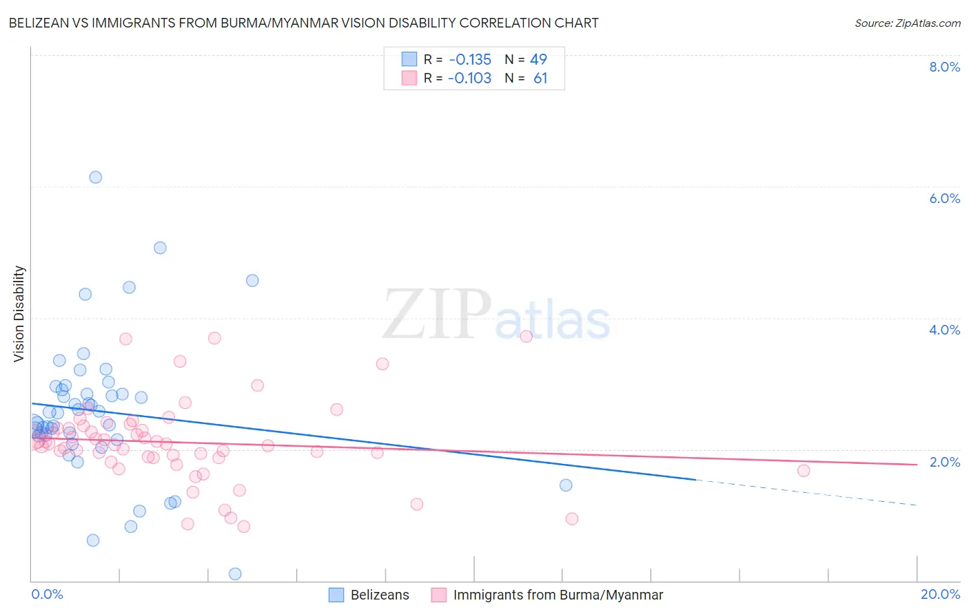 Belizean vs Immigrants from Burma/Myanmar Vision Disability