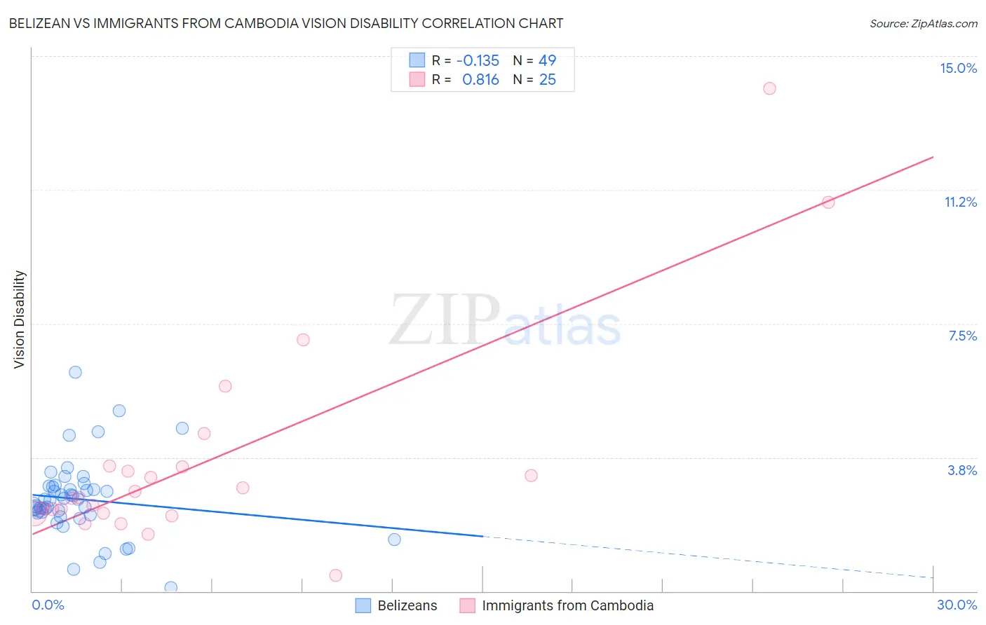 Belizean vs Immigrants from Cambodia Vision Disability