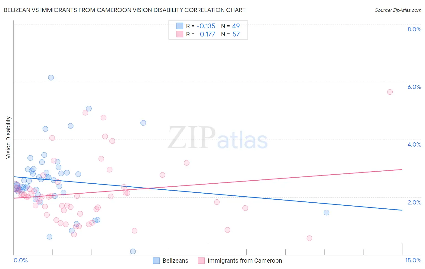 Belizean vs Immigrants from Cameroon Vision Disability