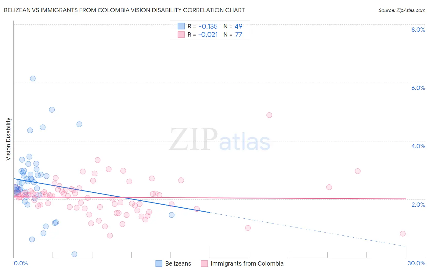 Belizean vs Immigrants from Colombia Vision Disability