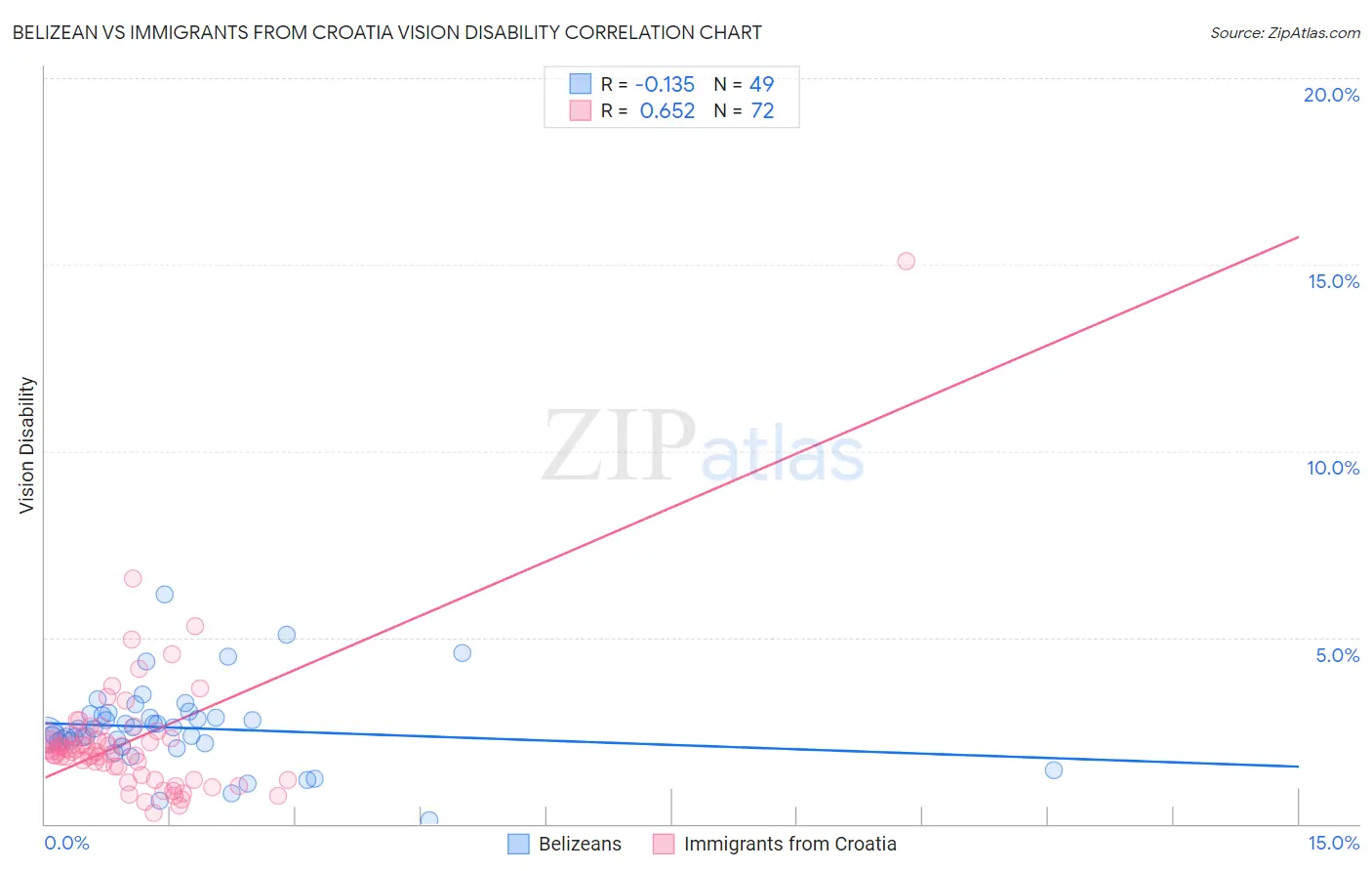 Belizean vs Immigrants from Croatia Vision Disability