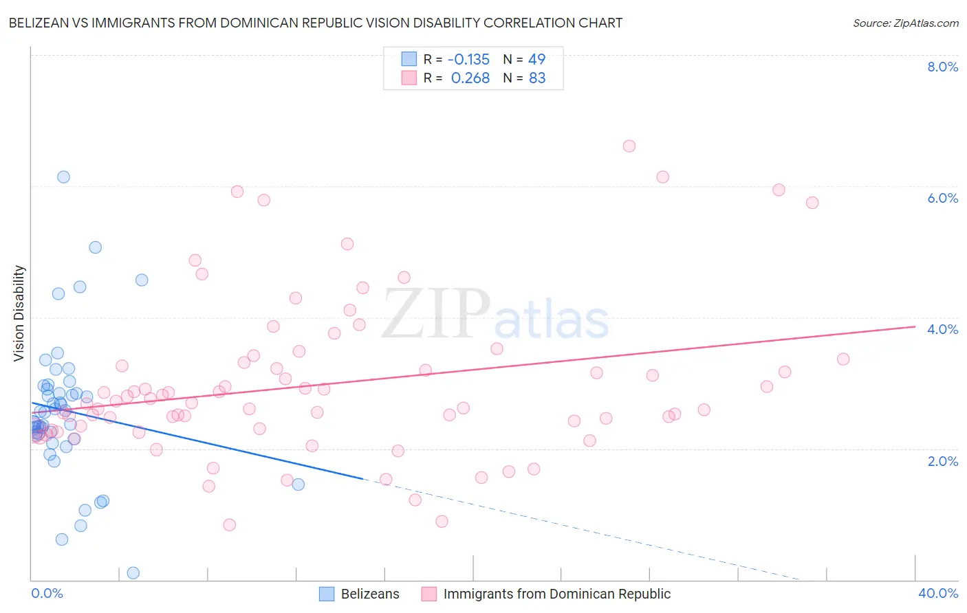 Belizean vs Immigrants from Dominican Republic Vision Disability