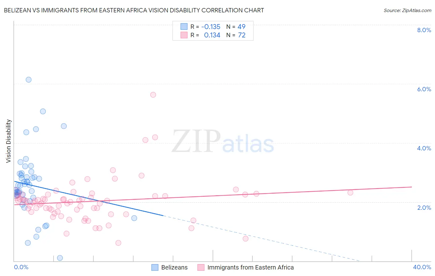 Belizean vs Immigrants from Eastern Africa Vision Disability