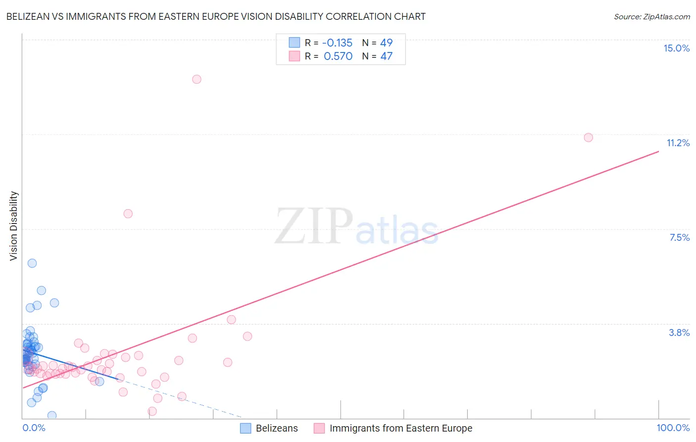 Belizean vs Immigrants from Eastern Europe Vision Disability