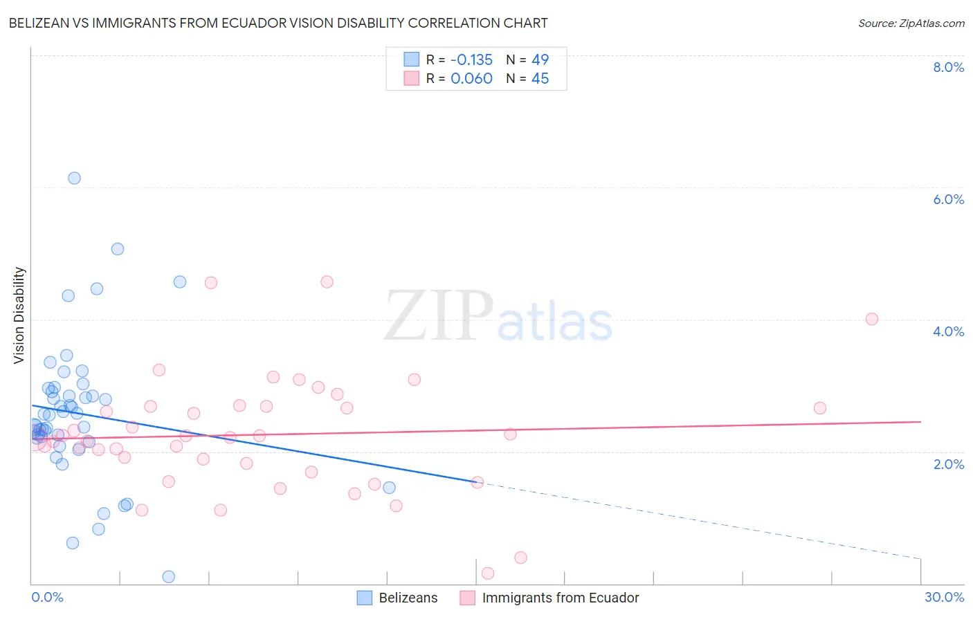 Belizean vs Immigrants from Ecuador Vision Disability