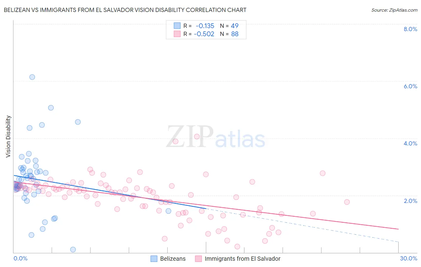 Belizean vs Immigrants from El Salvador Vision Disability