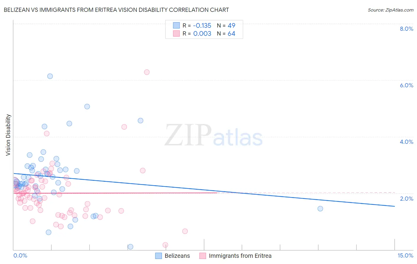 Belizean vs Immigrants from Eritrea Vision Disability