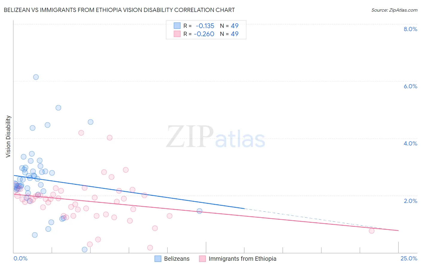 Belizean vs Immigrants from Ethiopia Vision Disability