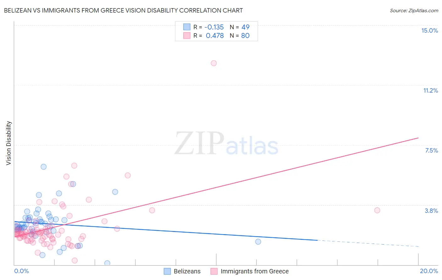 Belizean vs Immigrants from Greece Vision Disability