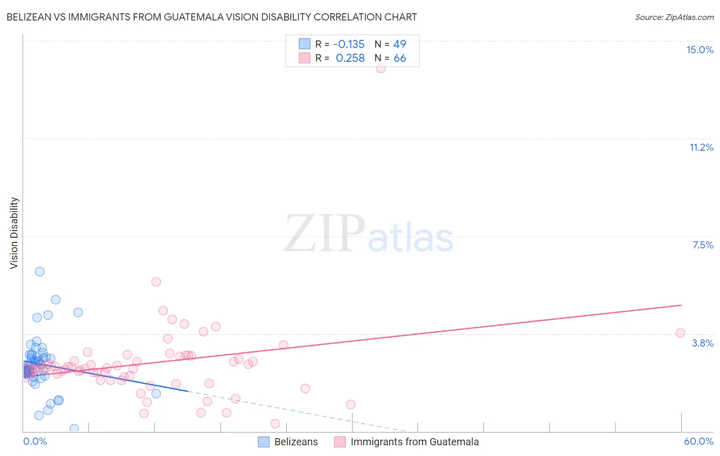 Belizean vs Immigrants from Guatemala Vision Disability