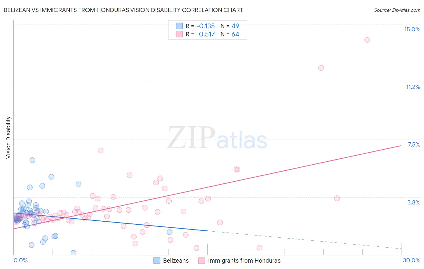 Belizean vs Immigrants from Honduras Vision Disability