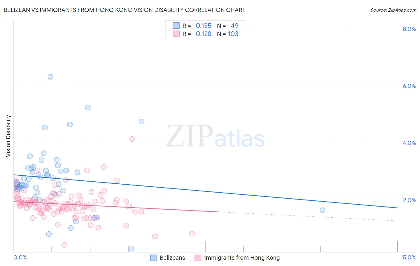 Belizean vs Immigrants from Hong Kong Vision Disability