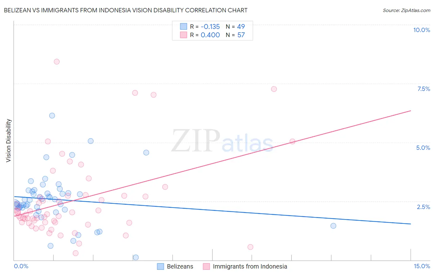 Belizean vs Immigrants from Indonesia Vision Disability