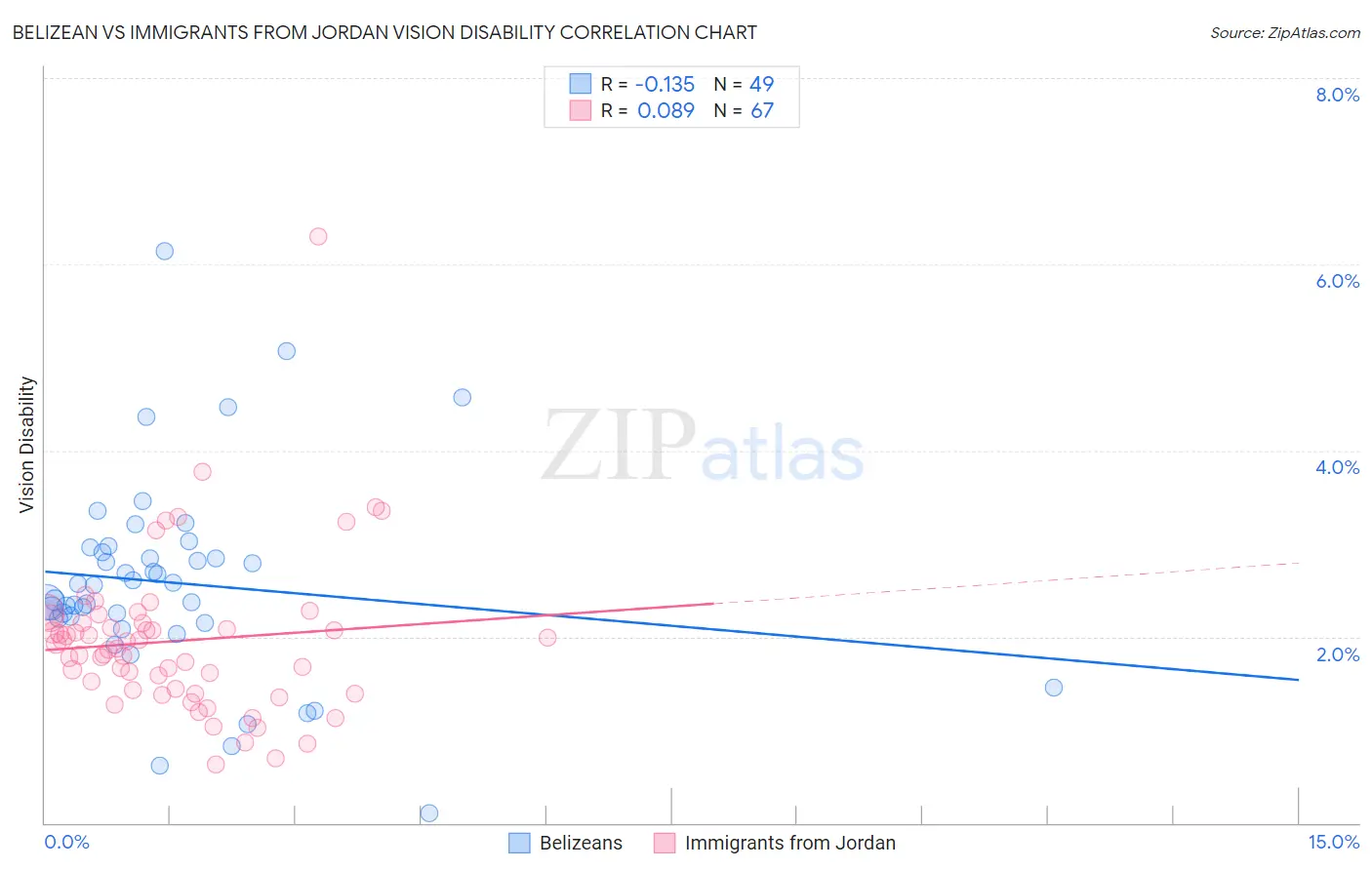 Belizean vs Immigrants from Jordan Vision Disability