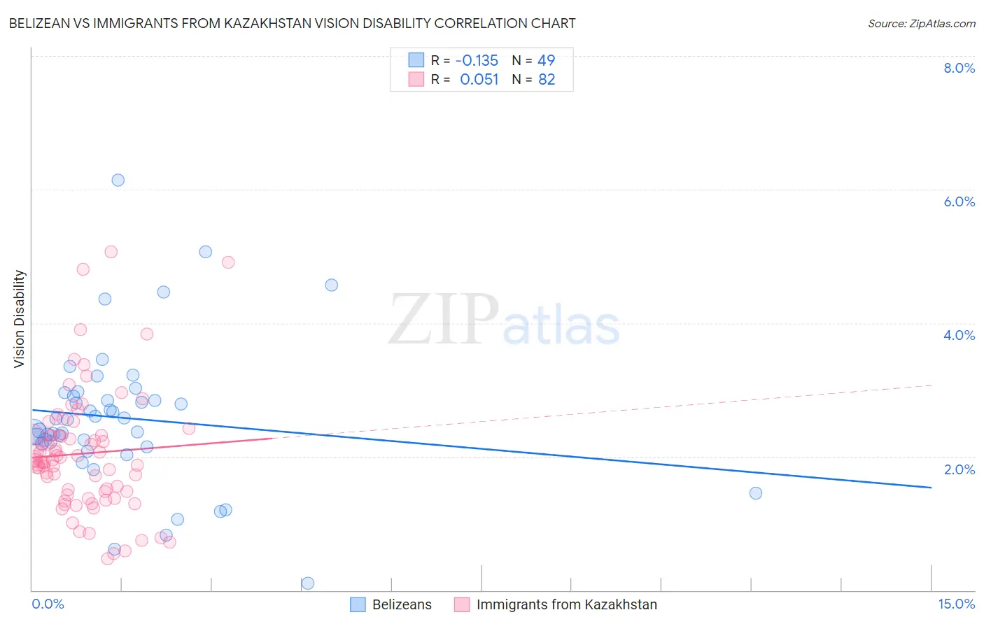 Belizean vs Immigrants from Kazakhstan Vision Disability