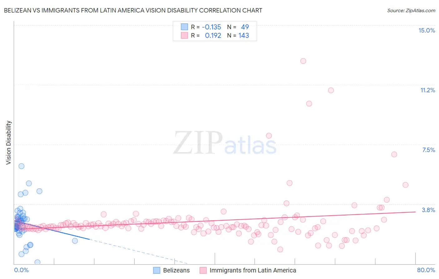 Belizean vs Immigrants from Latin America Vision Disability