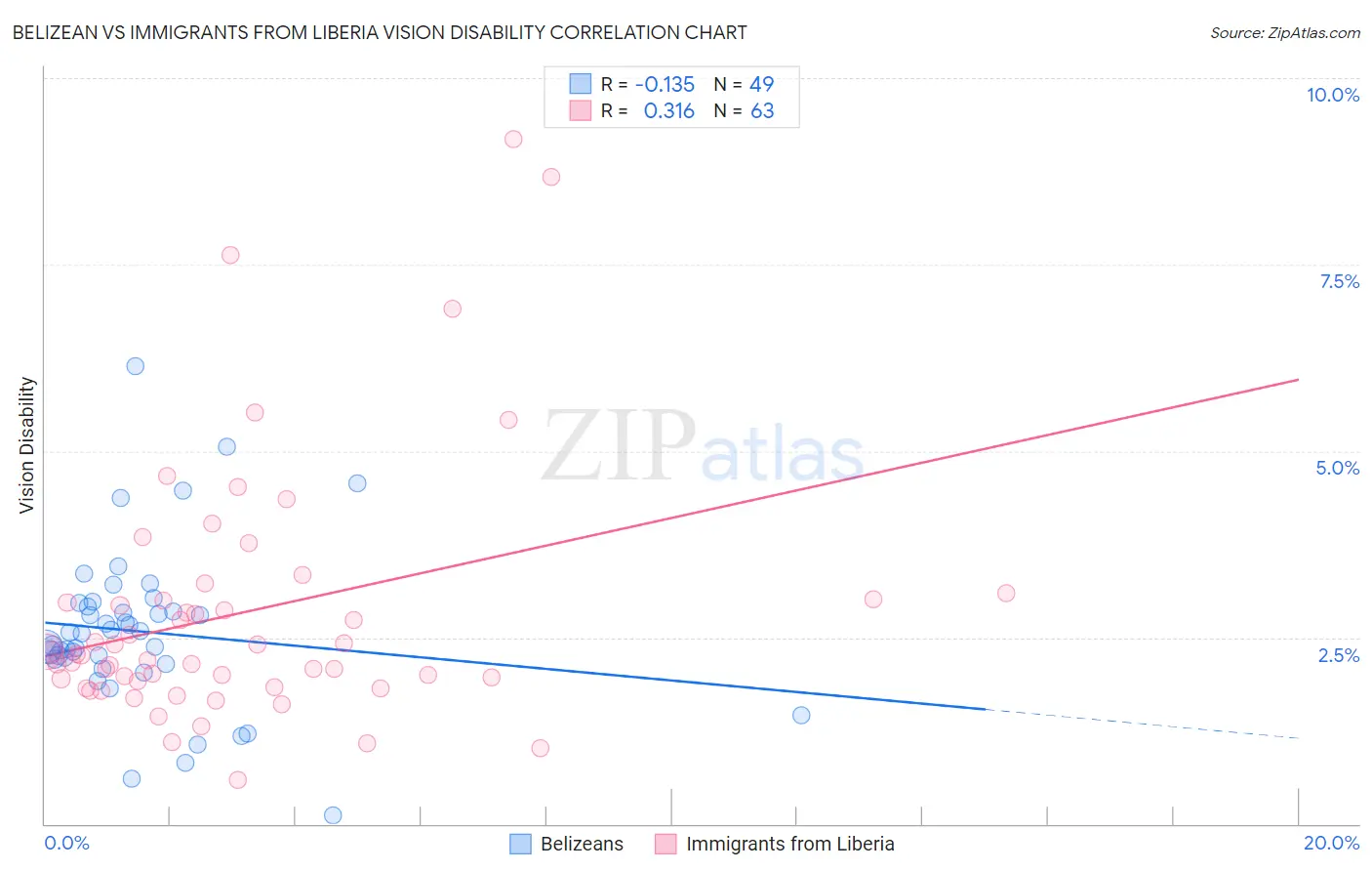 Belizean vs Immigrants from Liberia Vision Disability