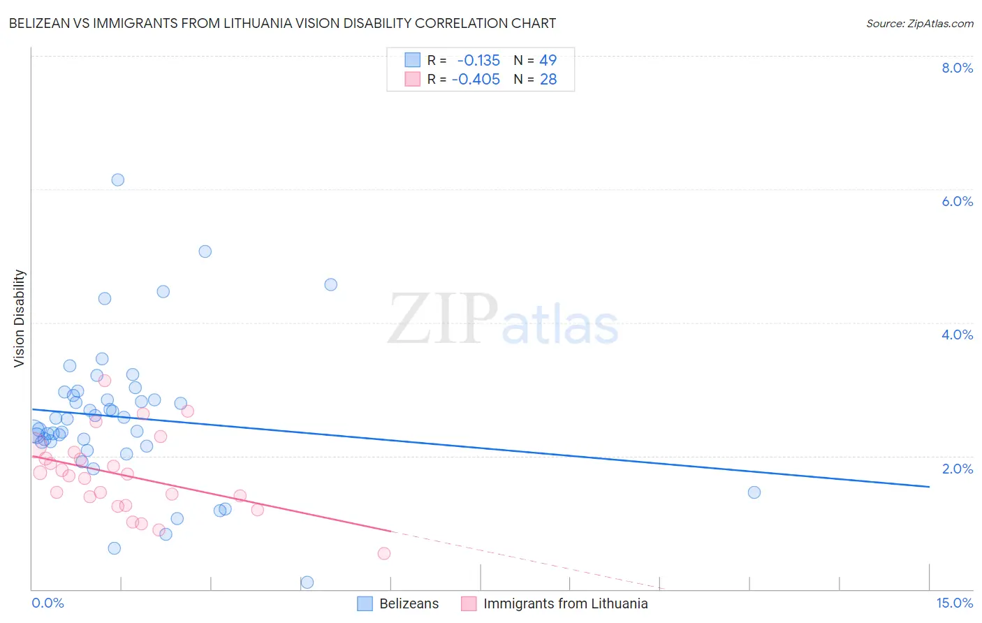 Belizean vs Immigrants from Lithuania Vision Disability