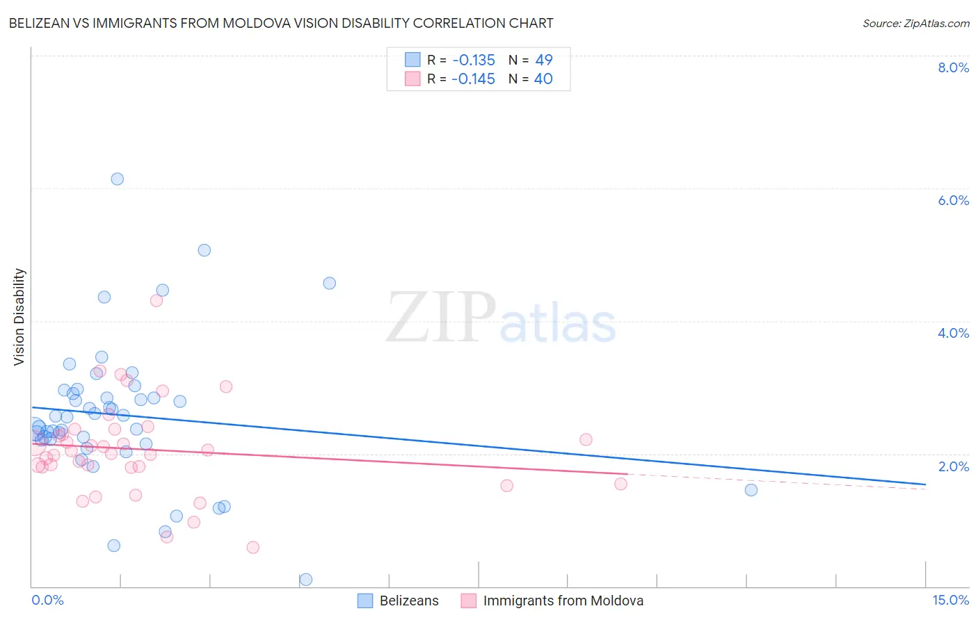 Belizean vs Immigrants from Moldova Vision Disability