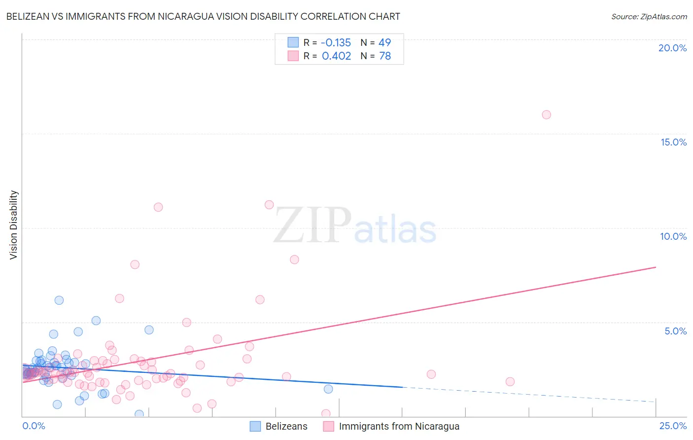 Belizean vs Immigrants from Nicaragua Vision Disability