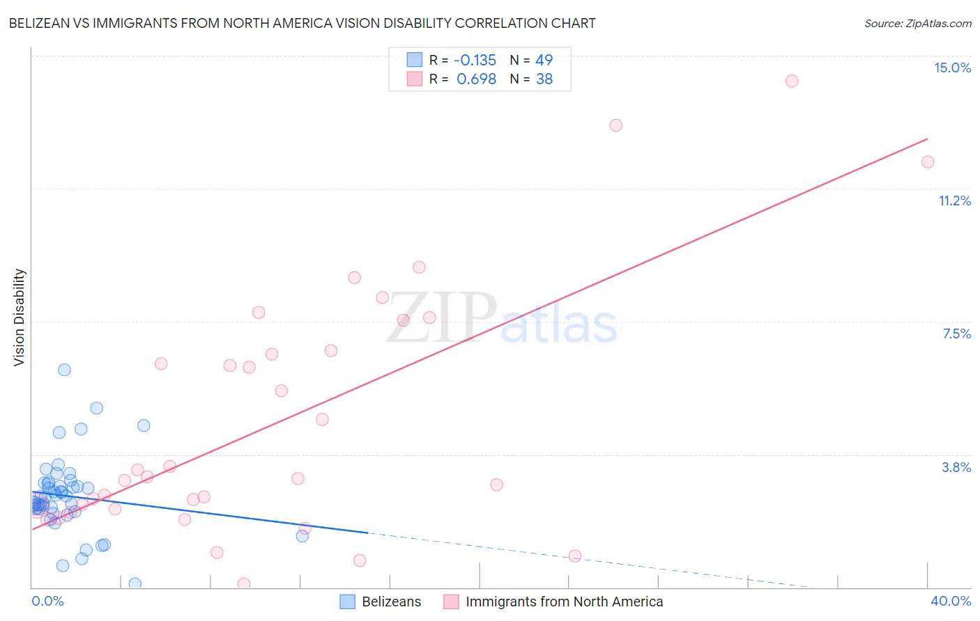 Belizean vs Immigrants from North America Vision Disability