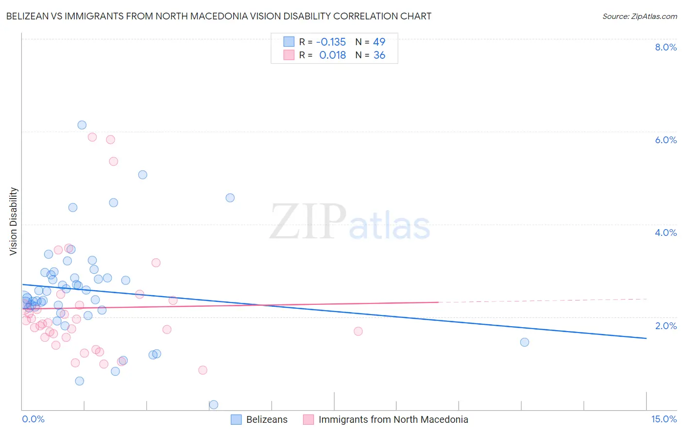 Belizean vs Immigrants from North Macedonia Vision Disability