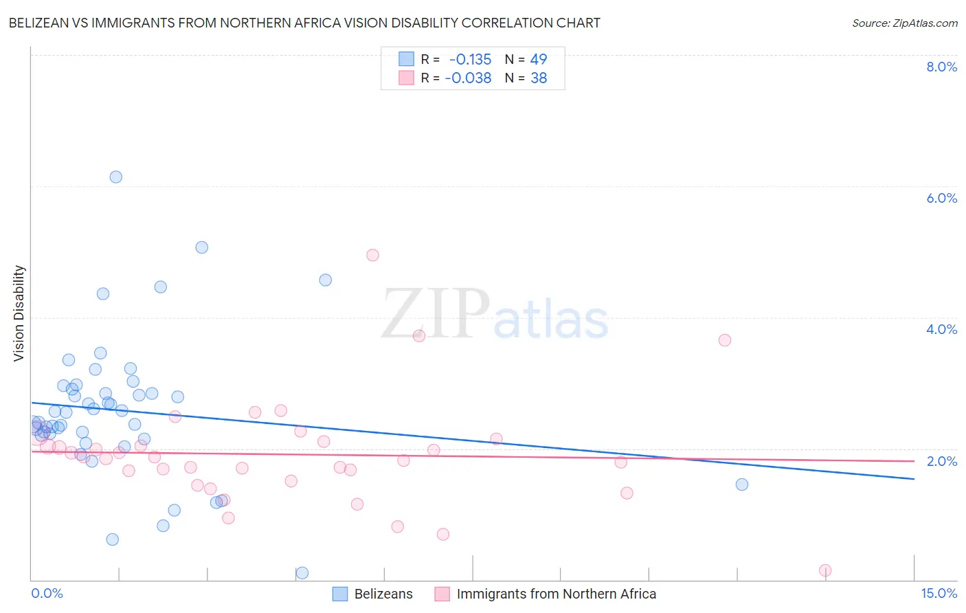 Belizean vs Immigrants from Northern Africa Vision Disability