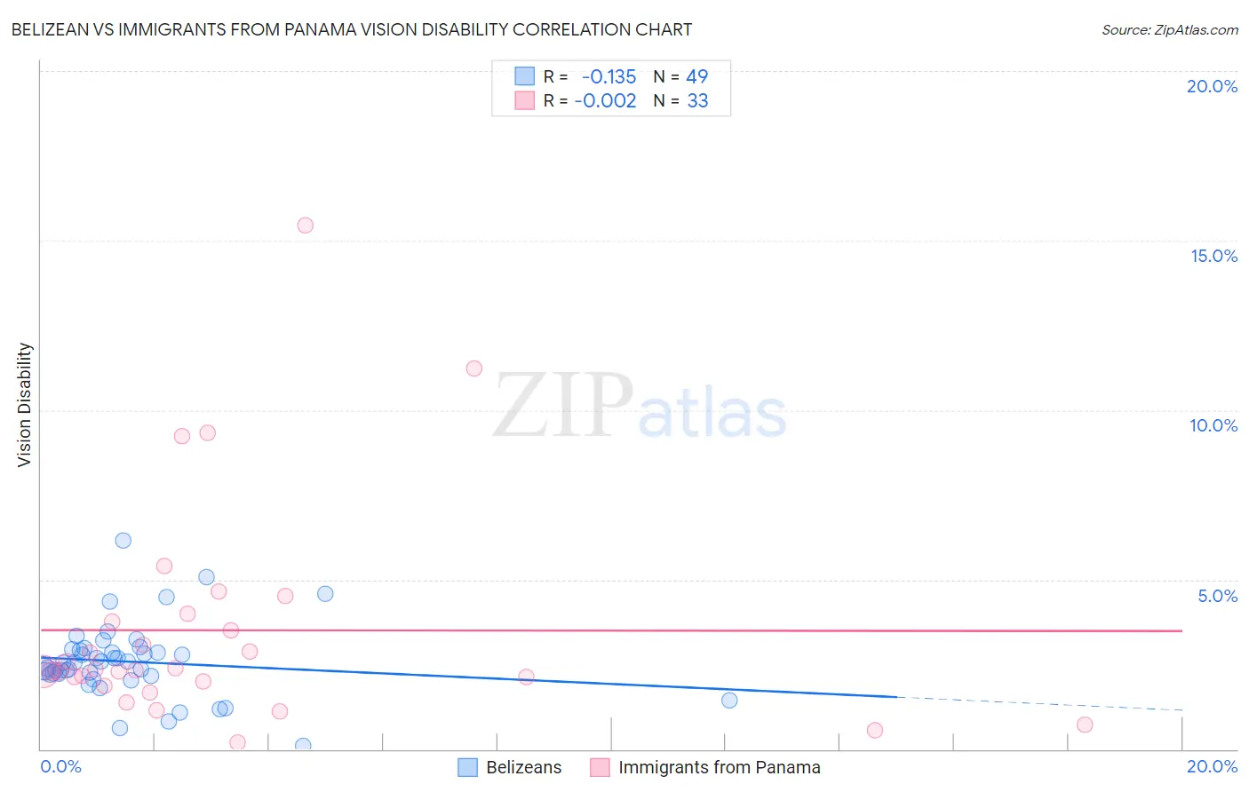 Belizean vs Immigrants from Panama Vision Disability