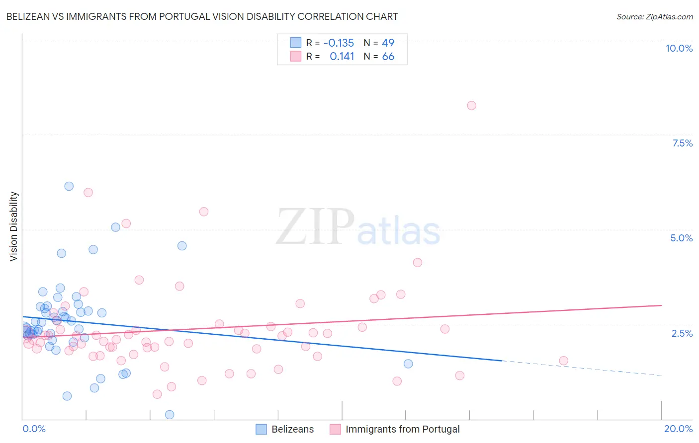 Belizean vs Immigrants from Portugal Vision Disability