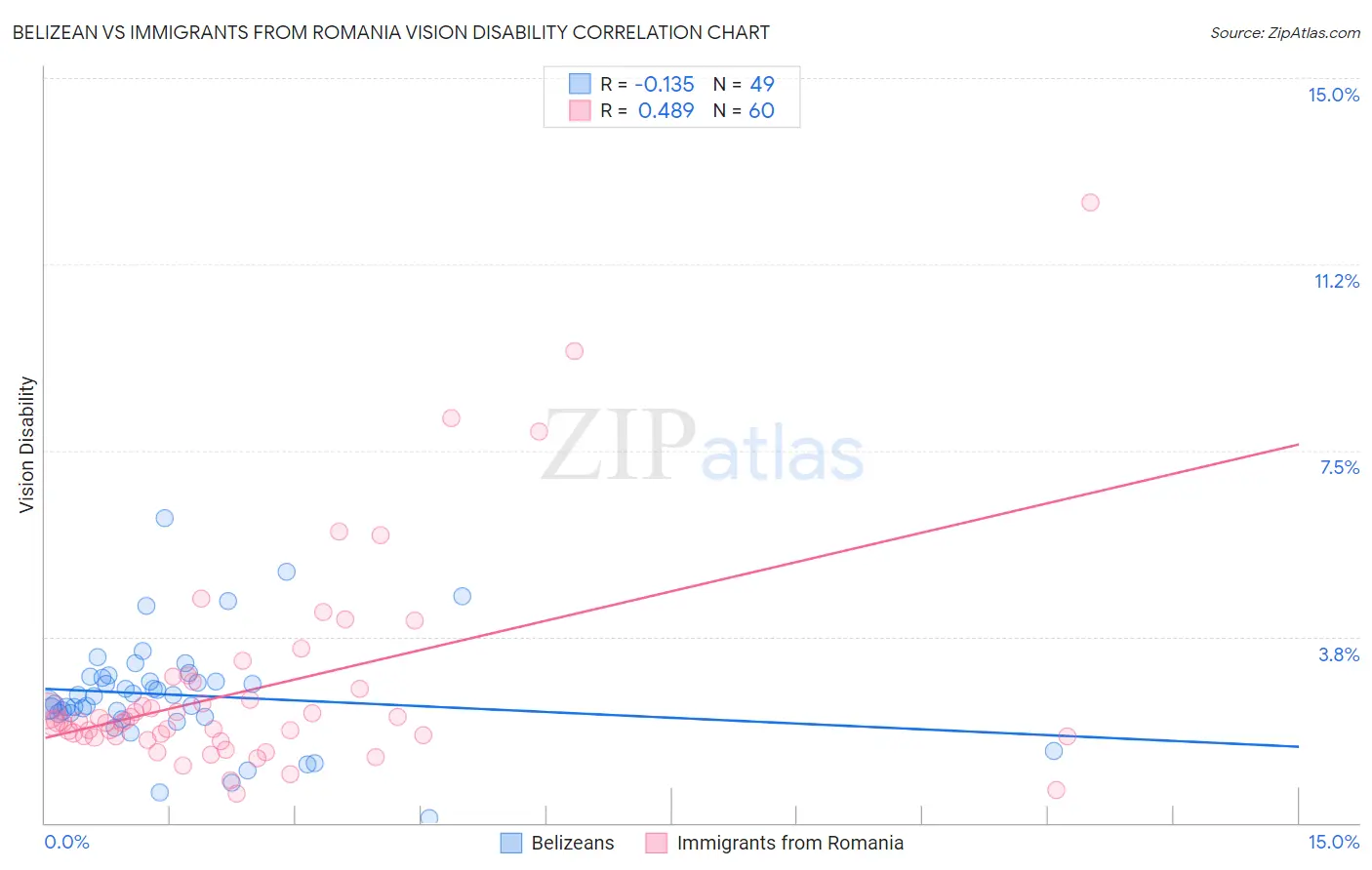 Belizean vs Immigrants from Romania Vision Disability