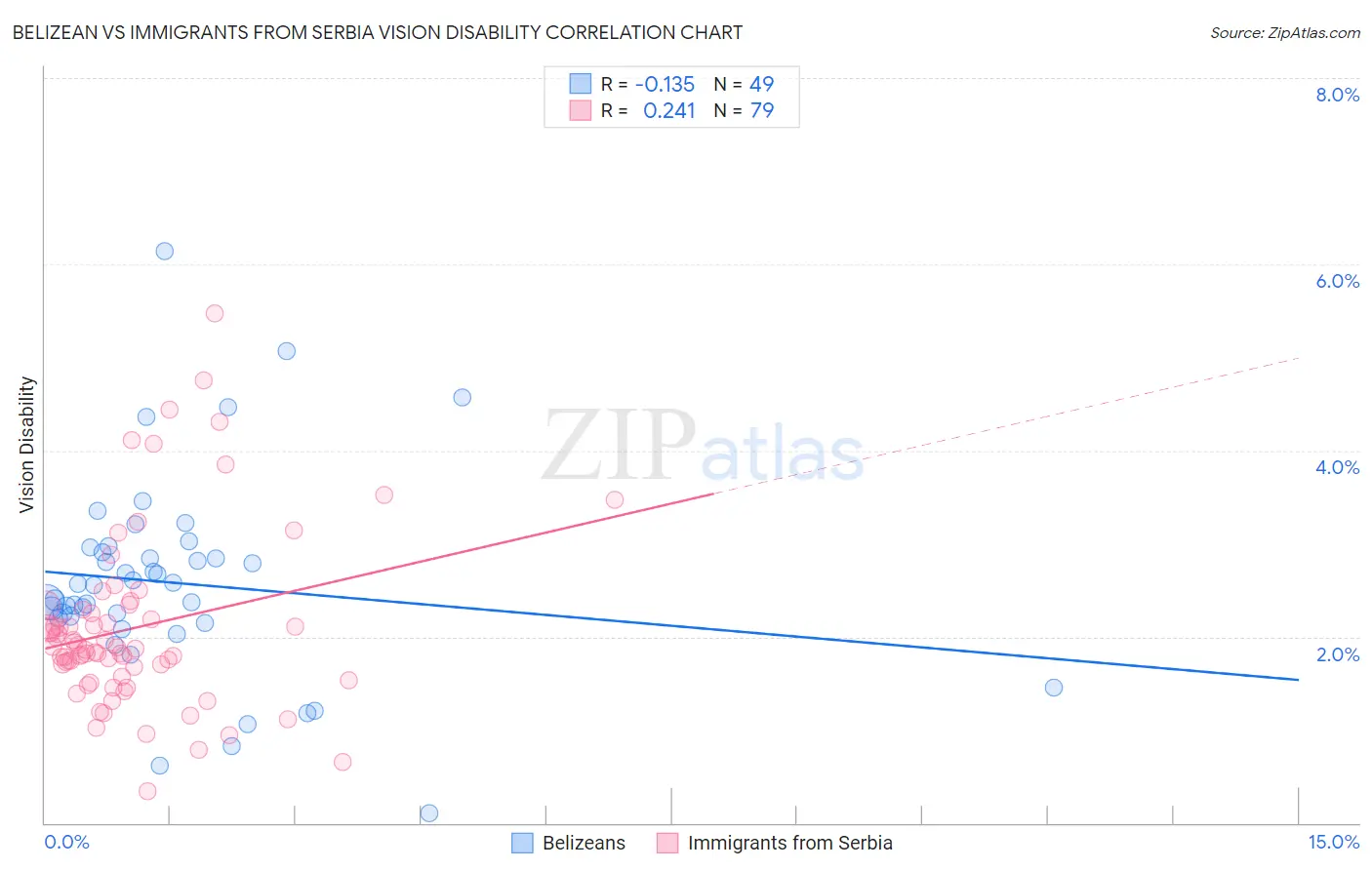 Belizean vs Immigrants from Serbia Vision Disability