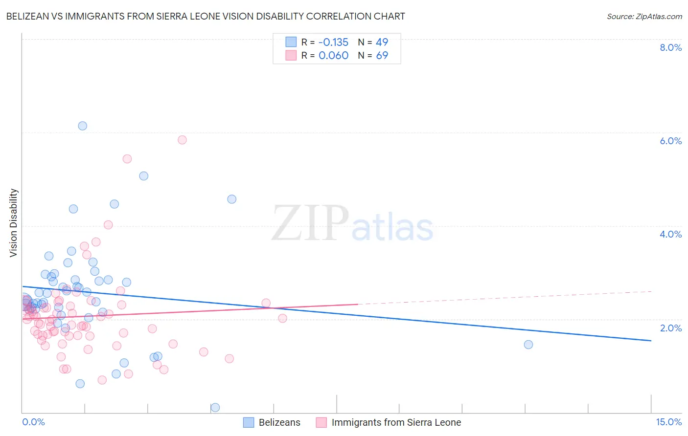 Belizean vs Immigrants from Sierra Leone Vision Disability