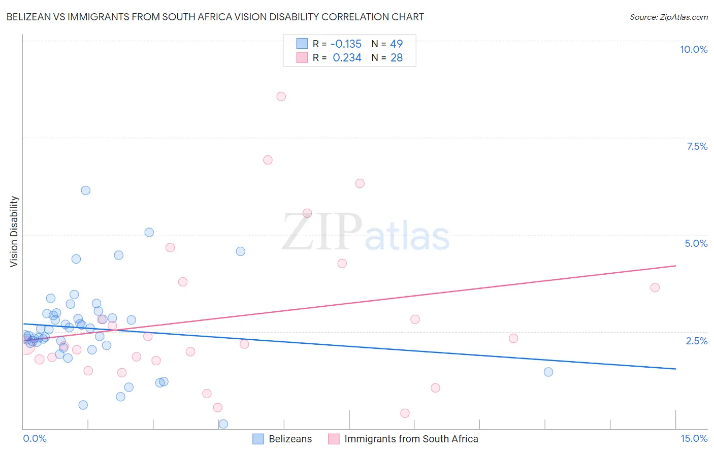 Belizean vs Immigrants from South Africa Vision Disability