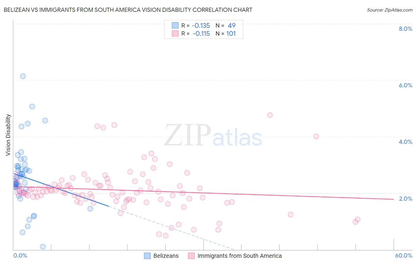 Belizean vs Immigrants from South America Vision Disability