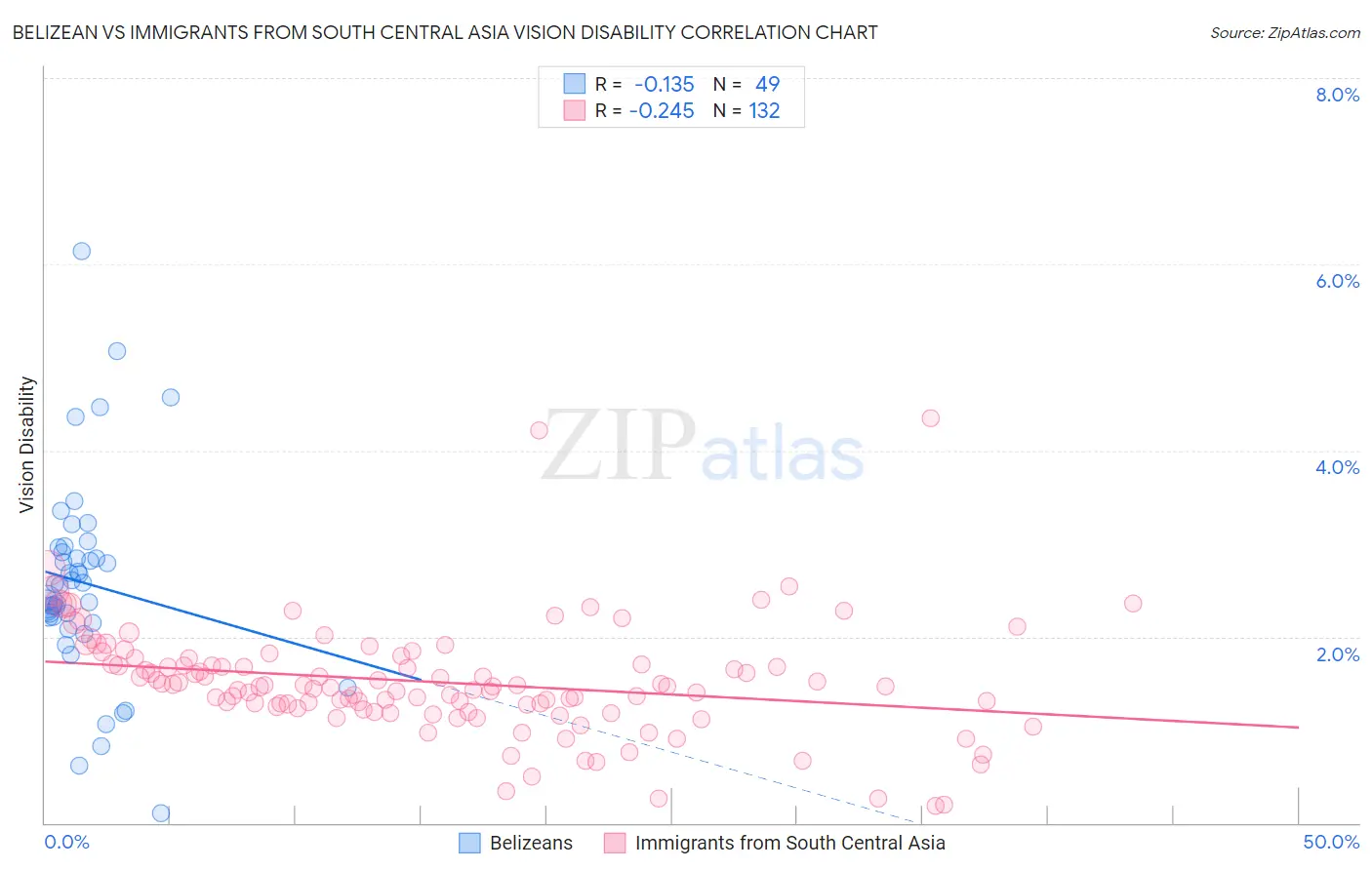 Belizean vs Immigrants from South Central Asia Vision Disability