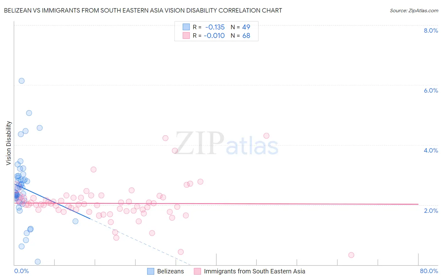 Belizean vs Immigrants from South Eastern Asia Vision Disability