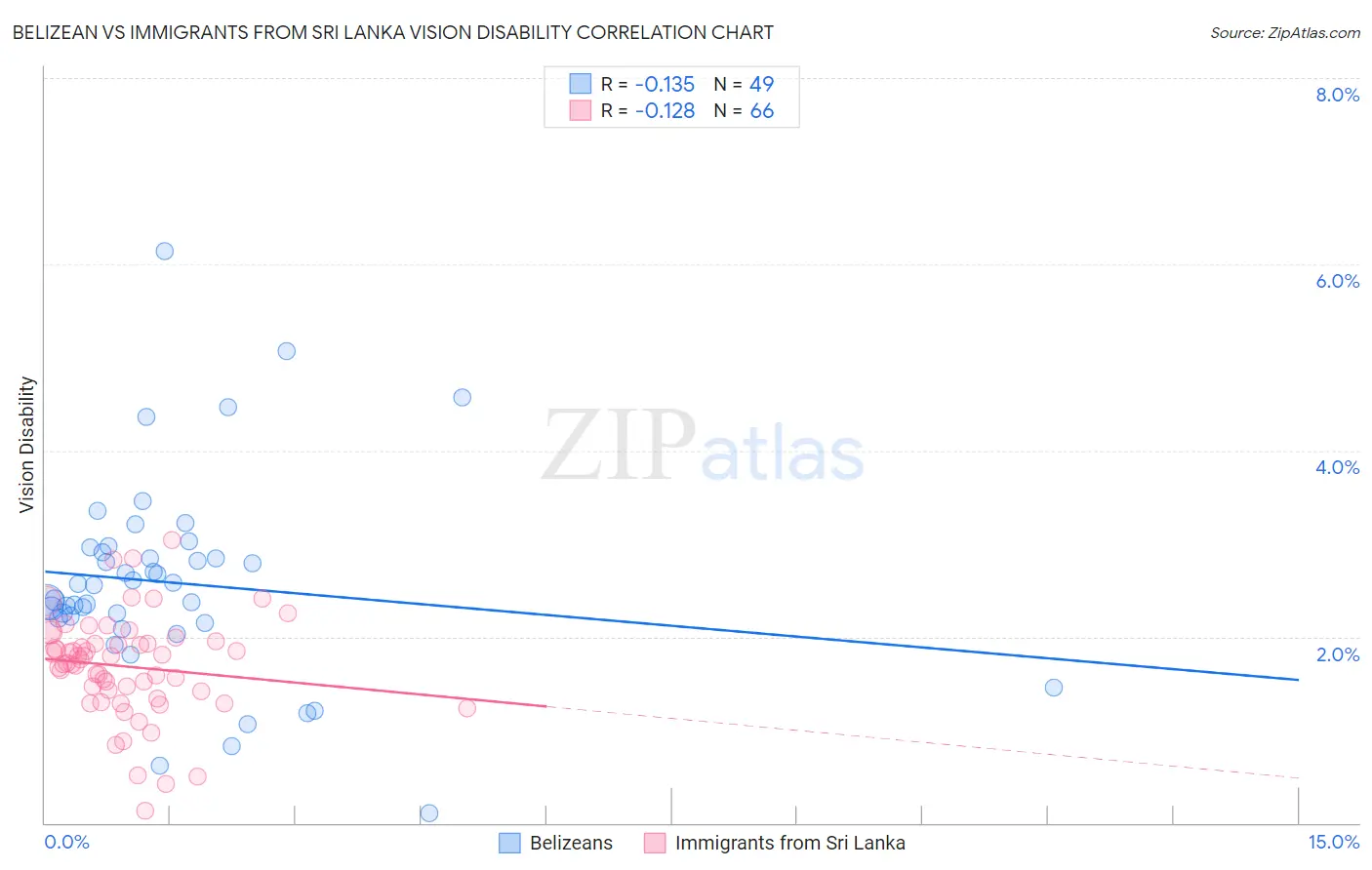 Belizean vs Immigrants from Sri Lanka Vision Disability