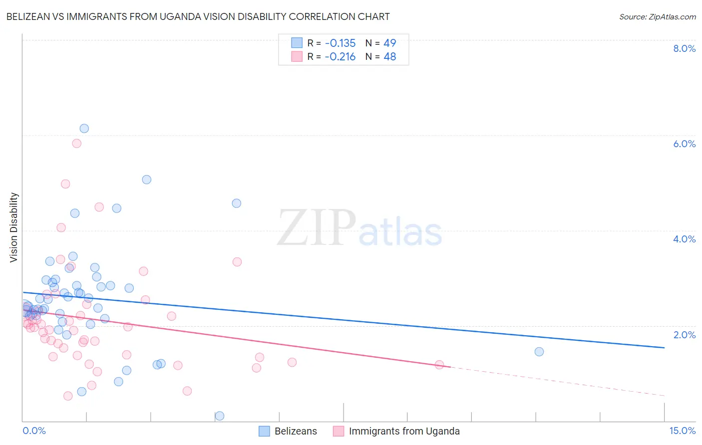 Belizean vs Immigrants from Uganda Vision Disability