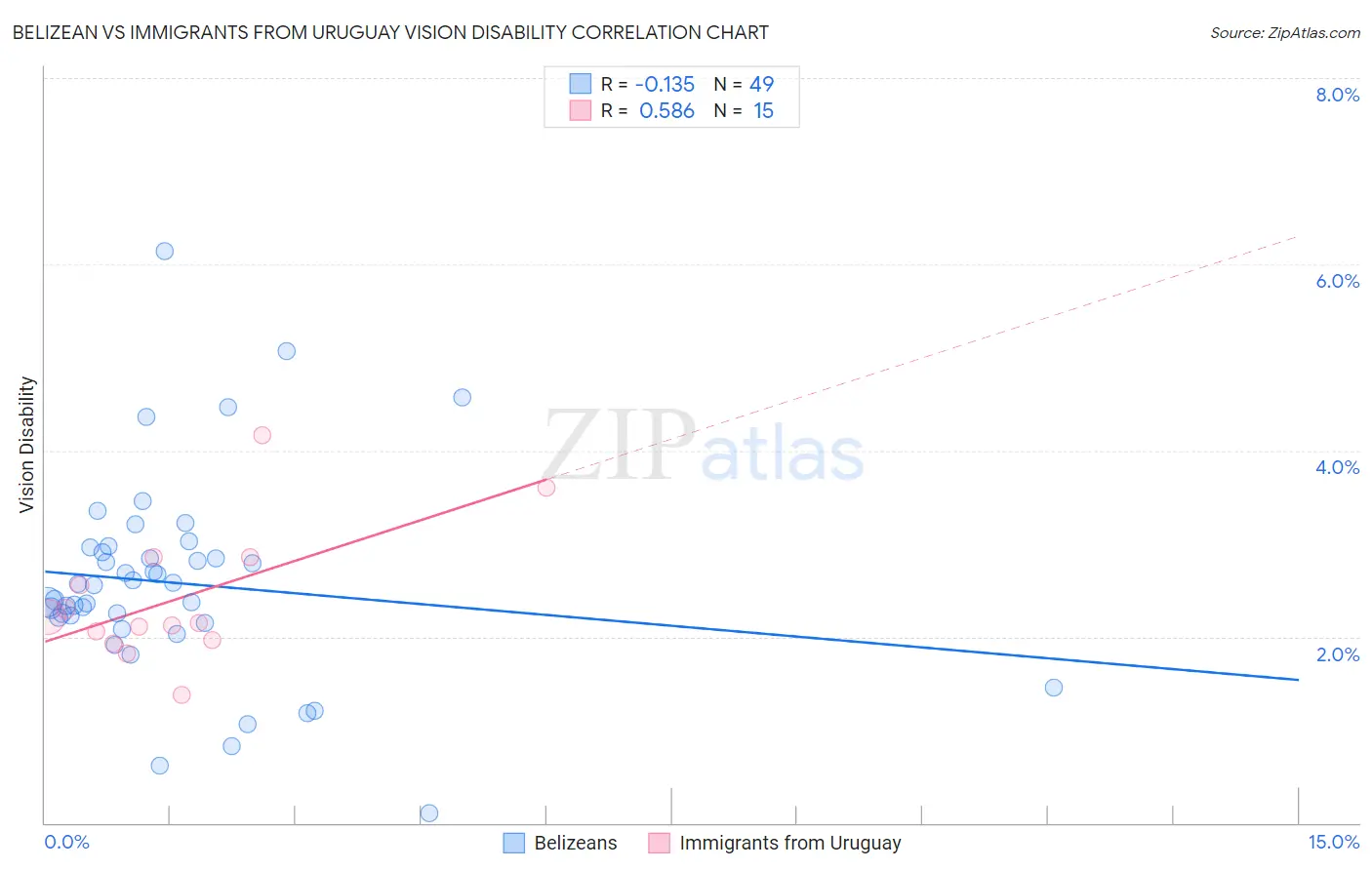 Belizean vs Immigrants from Uruguay Vision Disability