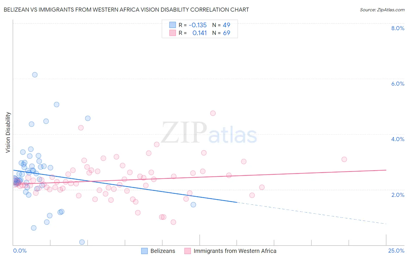 Belizean vs Immigrants from Western Africa Vision Disability