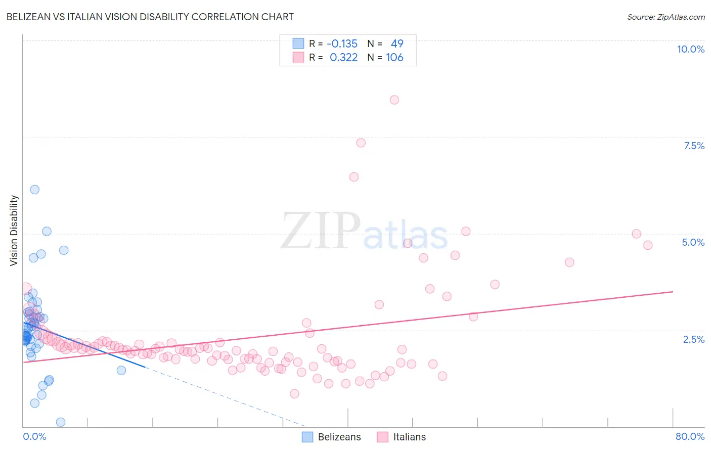 Belizean vs Italian Vision Disability