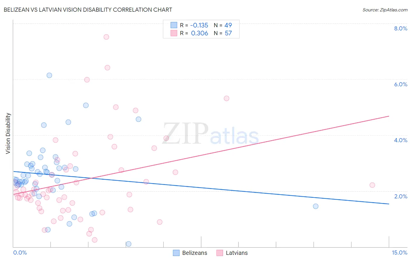 Belizean vs Latvian Vision Disability