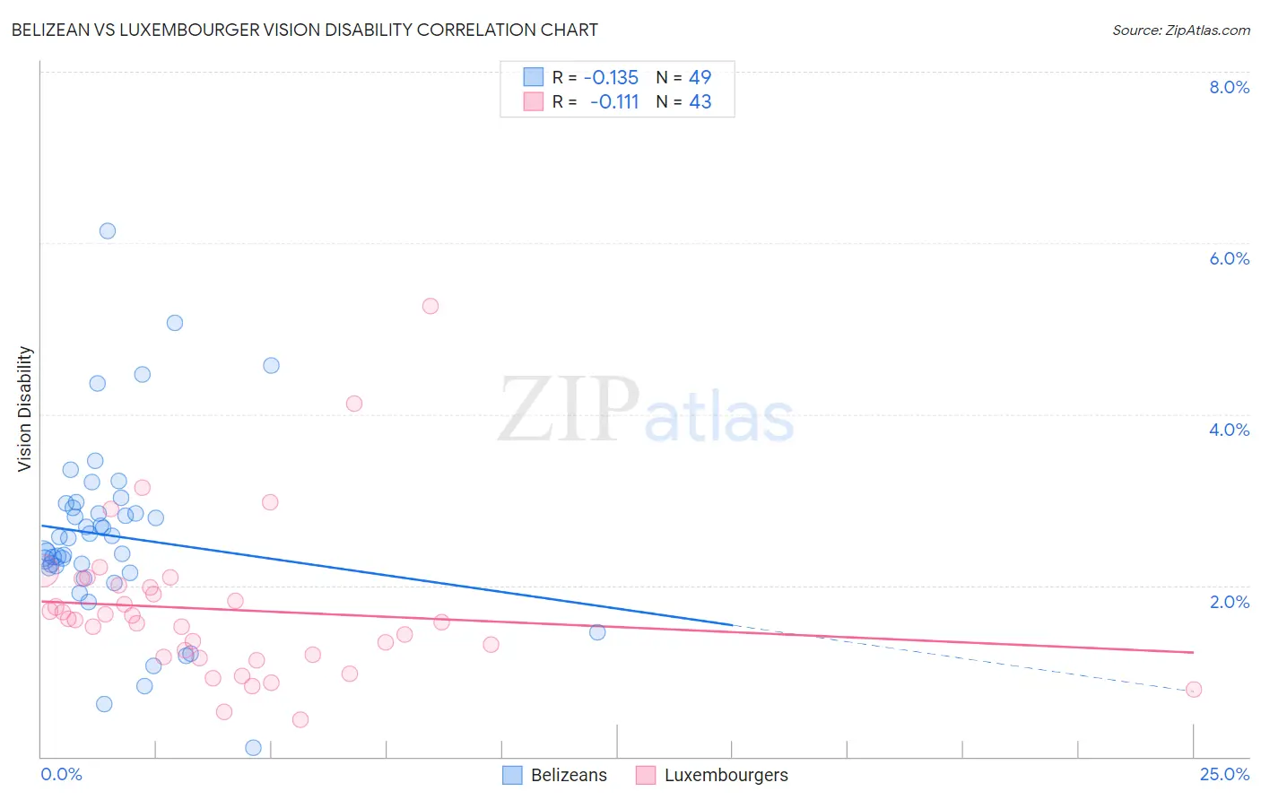 Belizean vs Luxembourger Vision Disability