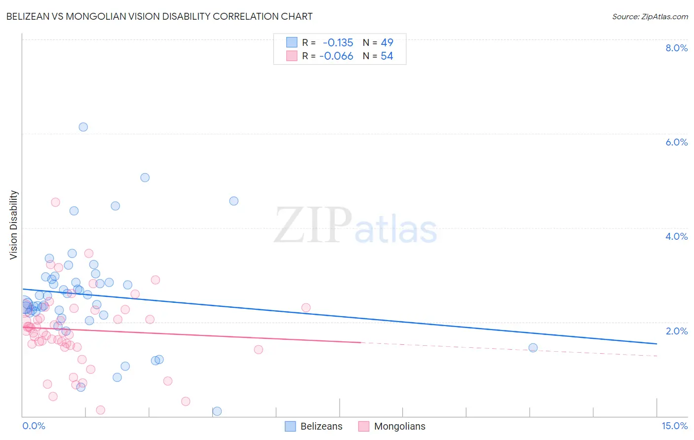 Belizean vs Mongolian Vision Disability