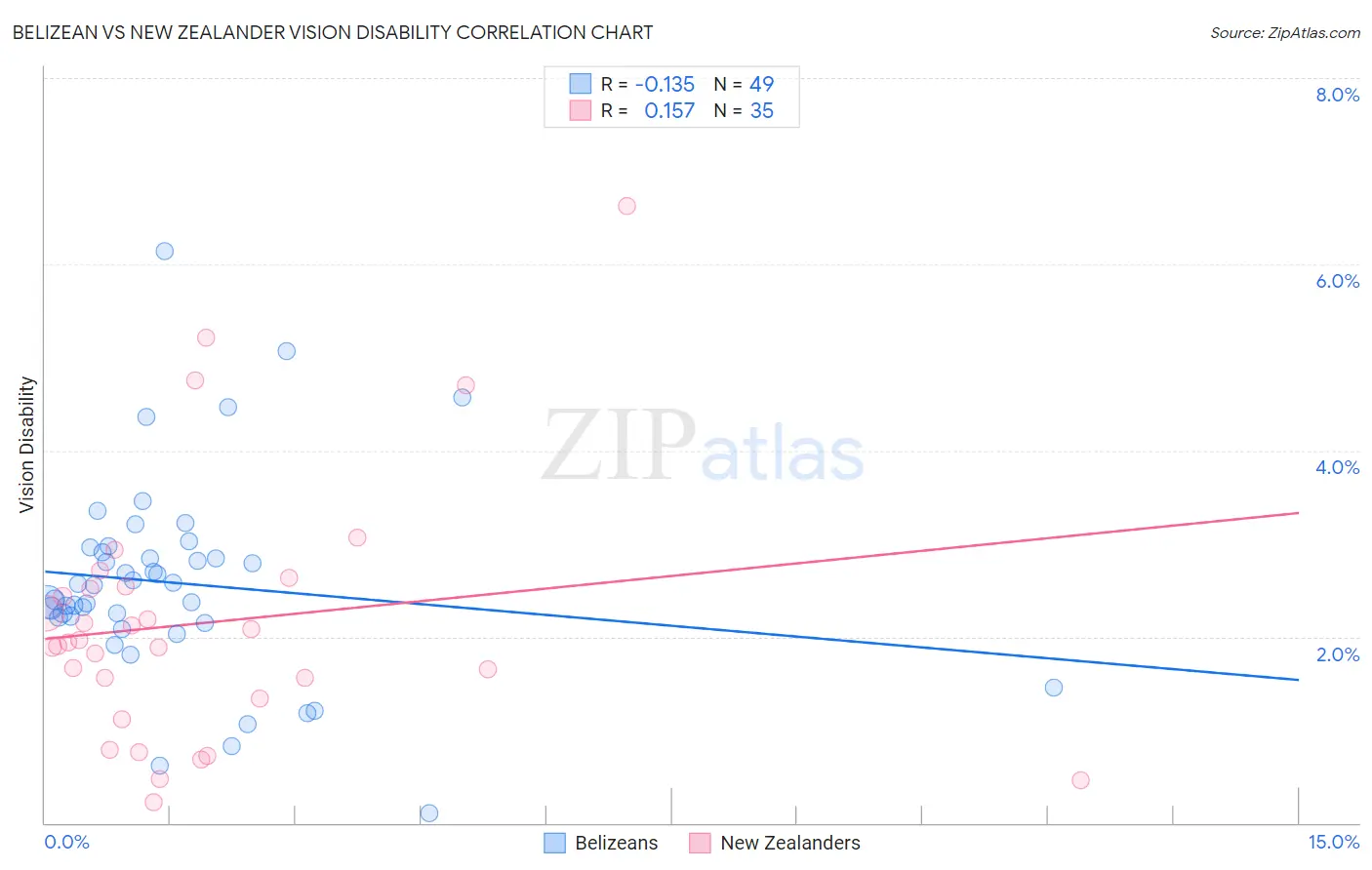 Belizean vs New Zealander Vision Disability