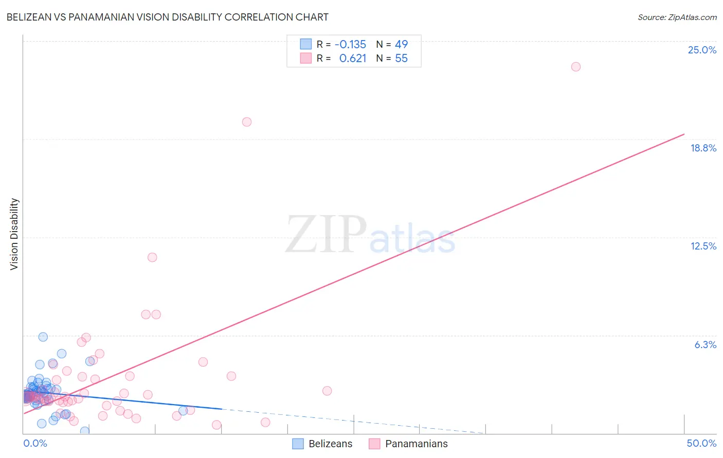 Belizean vs Panamanian Vision Disability